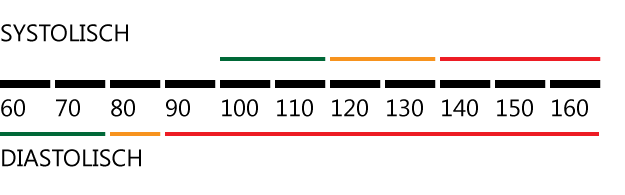 Schematische Darstellung der Normwerte Blutdruck
