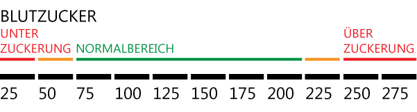 Wertebereich des Blutzuckers