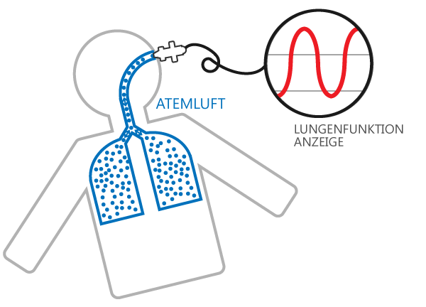Schematische Darstellung der Lungenfunktionsmessung